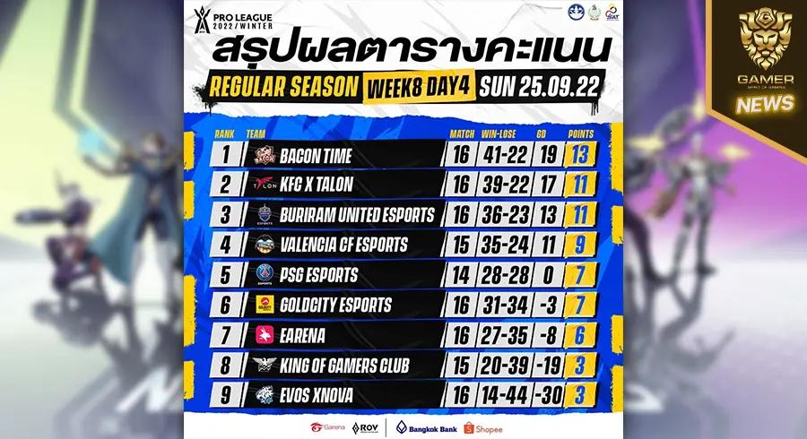 ผลออกมาแล้ว-4-อันดับแรก-ของการแข่งขันรอบเก็บคะแนนและจะได้เข้ารอบ-championship